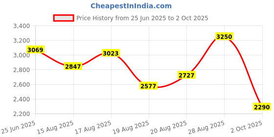 ajio.com giordano Men GZ-50117 Analogue Watch with Push-Button Clasp giordano Price History Graph from 25 Jun 2025 to 2 Oct 2025