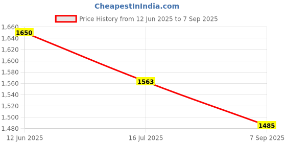ajio.com giordano Men Mid Rise Straight Jeans giordano Price History Graph from 12 Jun 2025 to 7 Sep 2025