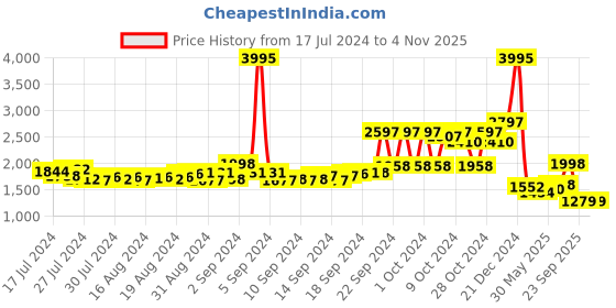 ajio.com giordano Men Regular Fit Zip-Front Hooded Jacket giordano Price History Graph from 17 Jul 2024 to 3 Nov 2025