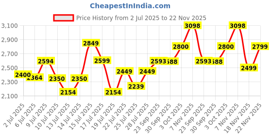 ajio.com giordano Men Round-Dial Analogue Watch giordano Price History Graph from 2 Jul 2025 to 22 Nov 2025