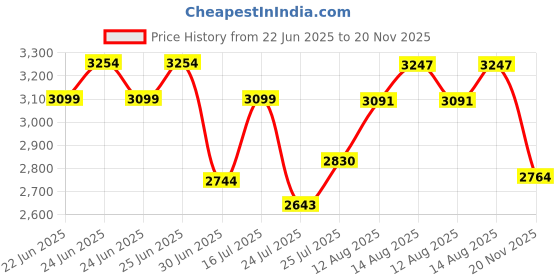 ajio.com giordano Men Round Dial Analogue Watch giordano Price History Graph from 22 Jun 2025 to 20 Nov 2025