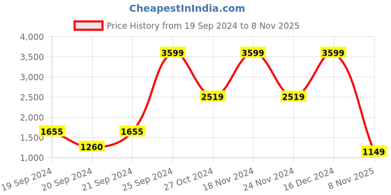 ajio.com giordano Men Slim Fit Shirt with Button-Down Collar giordano Price History Graph from 19 Sep 2024 to 8 Nov 2025