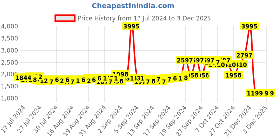 ajio.com giordano Men Solid Hooded Jacket with Zip Front giordano Price History Graph from 17 Jul 2024 to 3 Dec 2025