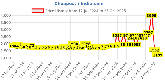 ajio.com giordano Men Solid Hooded Jacket with Zip Front giordano Price History Graph from 17 Jul 2024 to 23 Oct 2025