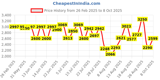 ajio.com giordano Men Square Dial Analogue Watch giordano Price History Graph from 26 Feb 2025 to 8 Oct 2025