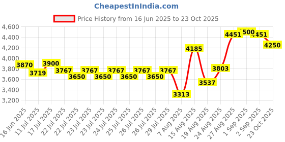 ajio.com giordano Men Square Dial Chronograph Watch giordano Price History Graph from 16 Jun 2025 to 23 Oct 2025