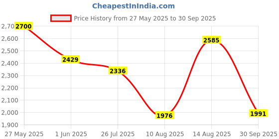ajio.com giordano Men Square Dial Shape Analogue Watch giordano Price History Graph from 27 May 2025 to 30 Sep 2025