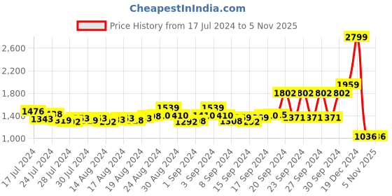 ajio.com giordano Men Straight Fit Chinos giordano Price History Graph from 17 Jul 2024 to 3 Nov 2025