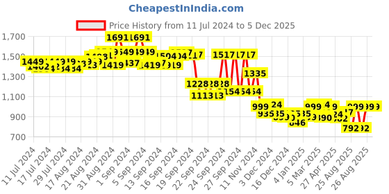 ajio.com giordano Men Water-Resistant Digital Watch -GD4050-05 giordano Price History Graph from 11 Jul 2024 to 4 Dec 2025