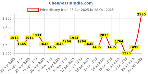ajio.com giordano Midnight Oud Eau De Parfum giordano Price History Graph from 25 Apr 2025 to 28 Oct 2025