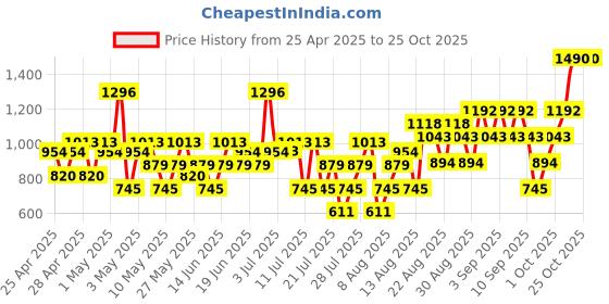 ajio.com giordano Mimosa Magic Body Mist giordano Price History Graph from 25 Apr 2025 to 24 Oct 2025
