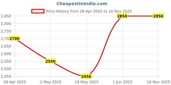 ajio.com giordano Unisex Full-Rim UV-Protected Round Sunglasses-G4122CBRWX giordano Price History Graph from 28 Apr 2025 to 15 Nov 2025