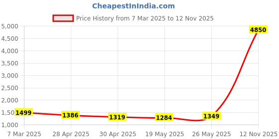 ajio.com giordano Unisex UV-Protected Full-Rim Aviators-GA90308 giordano Price History Graph from 7 Mar 2025 to 12 Nov 2025