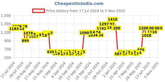 ajio.com giordano UV Protection Automatic Umbrella giordano Price History Graph from 17 Jul 2024 to 3 Nov 2025