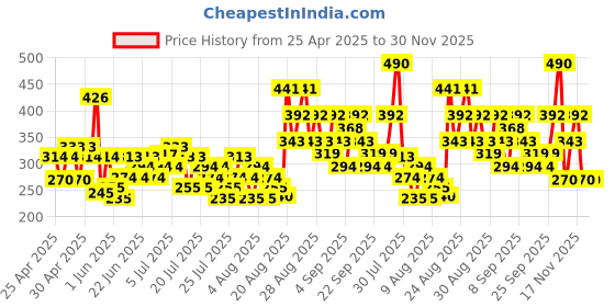ajio.com giordano Wild Safari Deodorant Spray giordano Price History Graph from 25 Apr 2025 to 29 Nov 2025