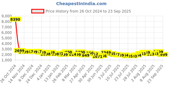 ajio.com giordano Women A2047-44 Analogue Watch with Contrast Dial giordano Price History Graph from 26 Oct 2024 to 23 Sep 2025