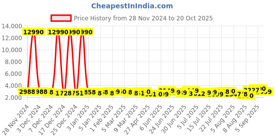 ajio.com giordano Women Analogue Watch giordano Price History Graph from 28 Nov 2024 to 20 Oct 2025