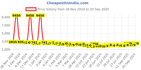 ajio.com giordano Women Analogue Watch giordano Price History Graph from 28 Nov 2024 to 20 Sep 2025