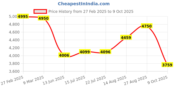 ajio.com giordano Women Analogue Watch giordano Price History Graph from 27 Feb 2025 to 9 Oct 2025
