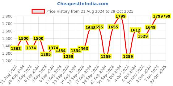 ajio.com giordano Women Croc-Embossed Hobo Bag with Detachable Strap giordano Price History Graph from 21 Aug 2024 to 29 Oct 2025