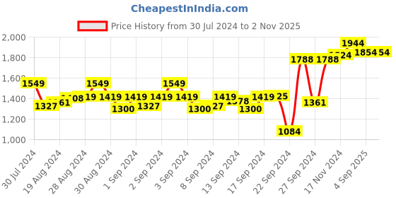 ajio.com giordano Women Floral Print Tote Bag giordano Price History Graph from 30 Jul 2024 to 1 Nov 2025