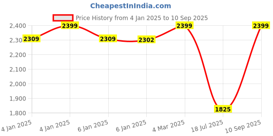 ajio.com giordano Women GD-4025-2 Water-Resistant Analogue Watch giordano Price History Graph from 4 Jan 2025 to 10 Sep 2025