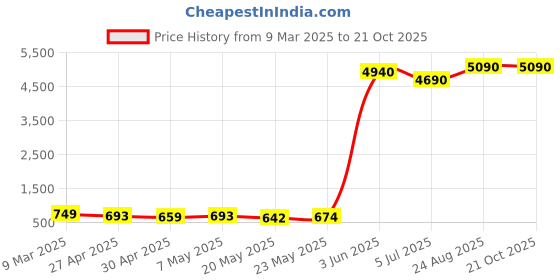 ajio.com giordano Women UV-Protected Cat-Eye Sunglasses-GL5052C13 giordano Price History Graph from 9 Mar 2025 to 21 Oct 2025