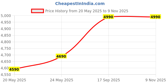 ajio.com giordano Women UV-Protected Oval Sunglasses-GA90189C90 giordano Price History Graph from 20 May 2025 to 7 Nov 2025