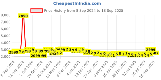 ajio.com giordano Women Water-Resistant Analogue Watch-A2068 giordano Price History Graph from 8 Sep 2024 to 18 Sep 2025