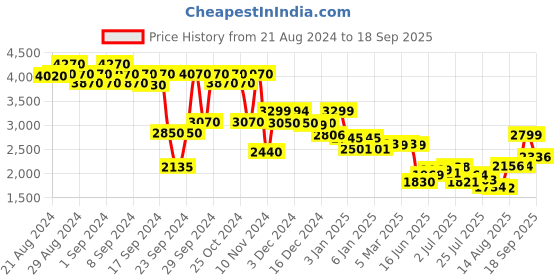 ajio.com giordano Women Water-Resistant Analogue Watch GZ-60022-03 giordano Price History Graph from 21 Aug 2024 to 18 Sep 2025
