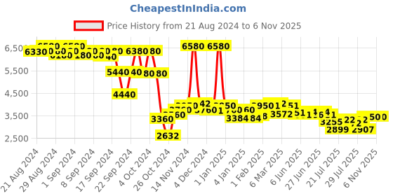ajio.com giordano Women Water-Resistant Analogue Watch-GZ-60042 giordano Price History Graph from 21 Aug 2024 to 3 Nov 2025