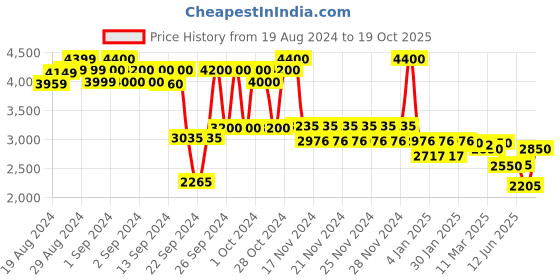ajio.com giordano Women Water-Resistant Analogue Watch-GZ-60059 giordano Price History Graph from 19 Aug 2024 to 19 Oct 2025