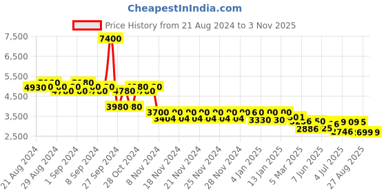 ajio.com giordano Women Water-Resistant Analogue Watch-GZ-60060 giordano Price History Graph from 21 Aug 2024 to 2 Nov 2025