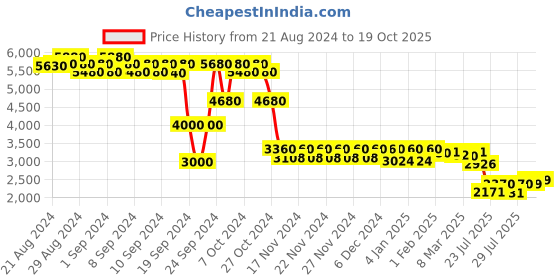 ajio.com giordano Women Water-Resistant Analogue Watch-GZ-60064 giordano Price History Graph from 21 Aug 2024 to 19 Oct 2025