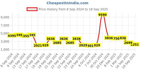 ajio.com giordano Women Water-Resistant Analogue Watch-R4008 giordano Price History Graph from 8 Sep 2024 to 18 Sep 2025