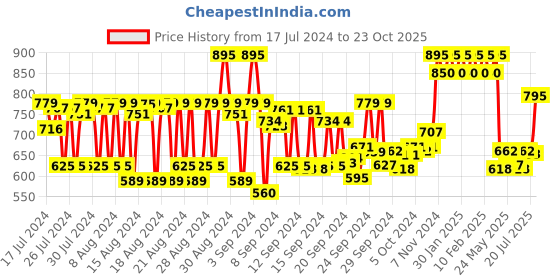 ajio.com giovanni Organic 2Chic Olive Oil & Avocado Ultra - Moist Shampoo giovanni Price History Graph from 17 Jul 2024 to 23 Oct 2025