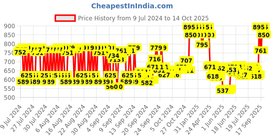 ajio.com giovanni Organic Smooth As Silk Deep Moisture Conditioner giovanni Price History Graph from 9 Jul 2024 to 14 Oct 2025