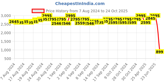ajio.com gipsy Georgette Jumpsuit with Embellished Detail gipsy Price History Graph from 7 Aug 2024 to 24 Oct 2025