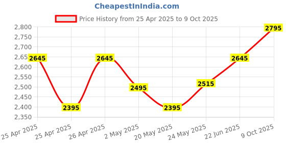 ajio.com gipsy Micro-Print Jumpsuit with Front Tie-Up gipsy Price History Graph from 25 Apr 2025 to 9 Oct 2025