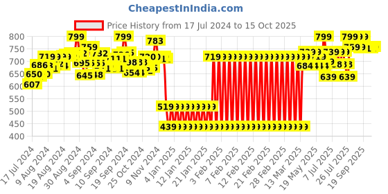 ajio.com shooting star Giraffe Bead Maze shooting star Price History Graph from 17 Jul 2024 to 15 Oct 2025
