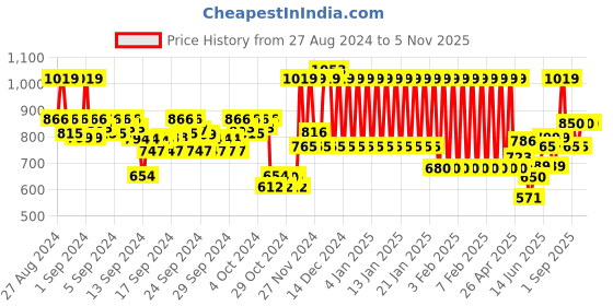 ajio.com mothercare Giraffe Print Onesie with Pants & Bib mothercare Price History Graph from 27 Aug 2024 to 2 Nov 2025