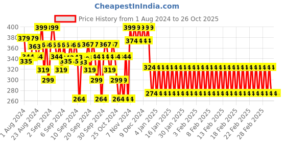 ajio.com mothercare Giraffe Print Round-Neck T-shirt mothercare Price History Graph from 1 Aug 2024 to 26 Oct 2025