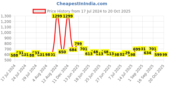 ajio.com haus & kinder Giraffe Rag Doll Plush Toy haus & kinder Price History Graph from 17 Jul 2024 to 20 Oct 2025