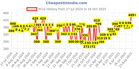 ajio.com dukiekooky Giraffe Soft Plush Toy dukiekooky Price History Graph from 27 Jul 2024 to 16 Oct 2025