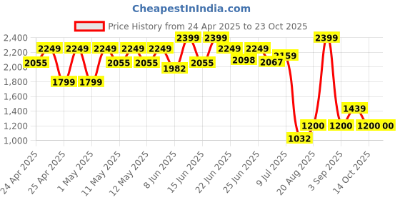 ajio.com peppermint Girl A-line Dress with Waist Tie-Up peppermint Price History Graph from 24 Apr 2025 to 22 Oct 2025