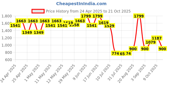 ajio.com peppermint Girl A-line Dress with Waist Tie-Up peppermint Price History Graph from 24 Apr 2025 to 21 Oct 2025