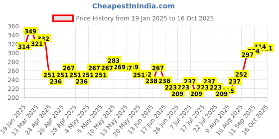 ajio.com fame forever by lifestyle Girl Abstract Leggings fame forever by lifestyle Price History Graph from 19 Jan 2025 to 16 Oct 2025