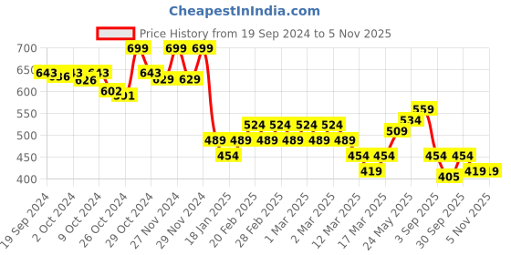 ajio.com juniors by lifestyle Girl Abstract Shorts juniors by lifestyle Price History Graph from 19 Sep 2024 to 4 Nov 2025