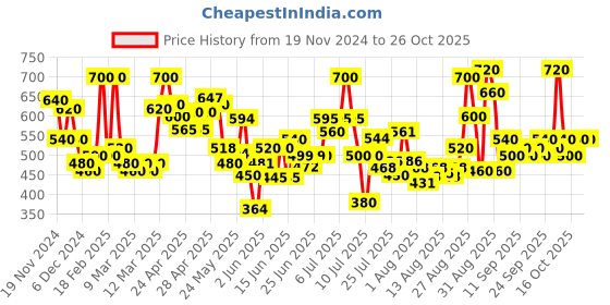 ajio.com tior Girl Animal Fit and Flare Dress tior Price History Graph from 19 Nov 2024 to 24 Oct 2025