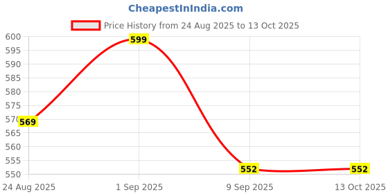ajio.com toothless Girl Applique Clogs with Slingback toothless Price History Graph from 24 Aug 2025 to 13 Oct 2025